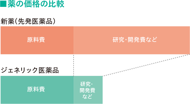 薬の価格の比較