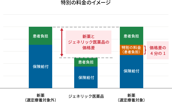 選定療養ってなに？