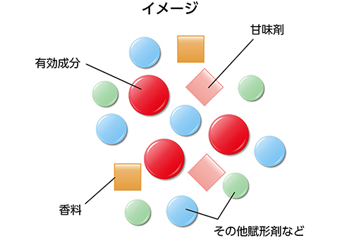 お薬に味や香りをつけることで<br>苦みをマスキングする方法