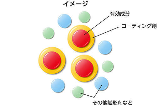口の中で溶けにくい添加剤で有効成分をコーティングする方法