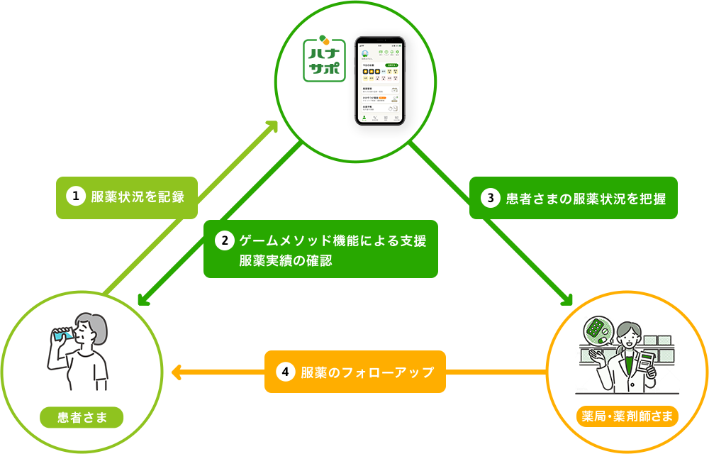 ハナサポ