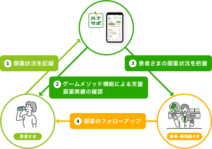 ハナサポ