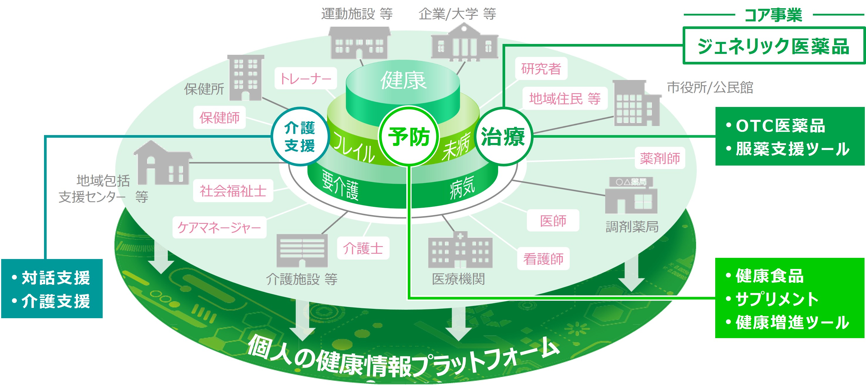 ジェネリック医薬品をコア事業に、個人の健康情報プラットフォームを通じて健康を支える構想