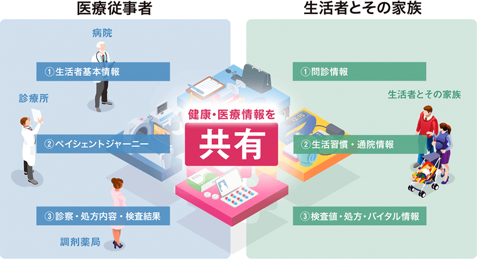 医療従事者 生活者とその家族 健康医療情報を共有