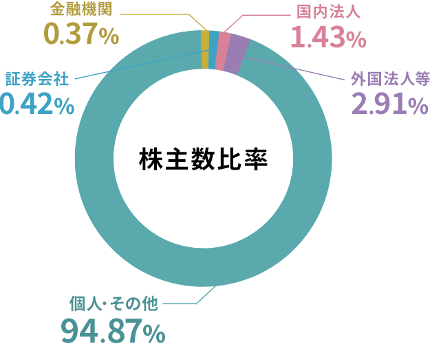 株主数比率