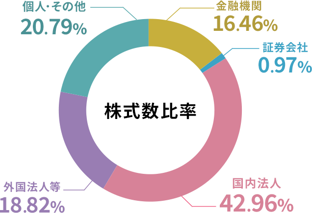 株式数比率