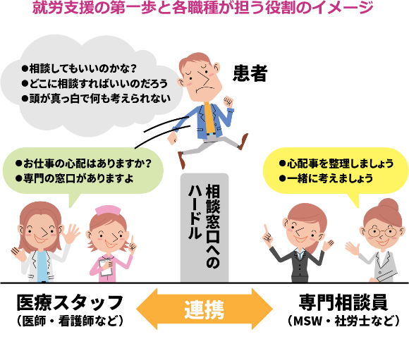 就労支援の第一歩と各職種が担う役割のイメージ
