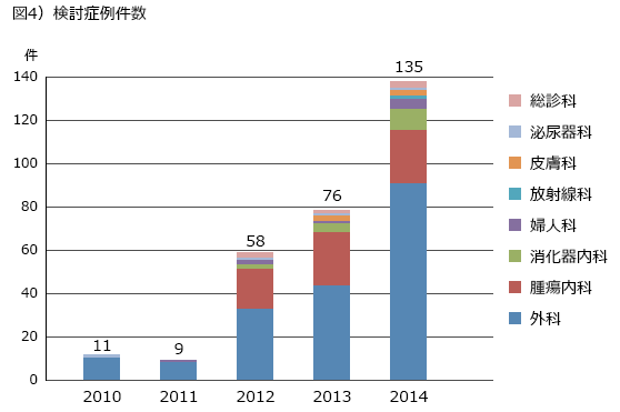 図4)検討症例件数