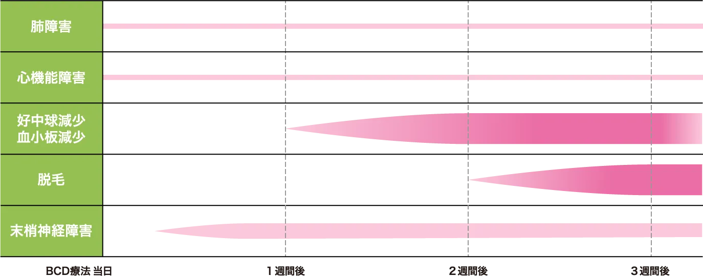 【副作用の出やすい時期と相対的頻度のイメージ図】