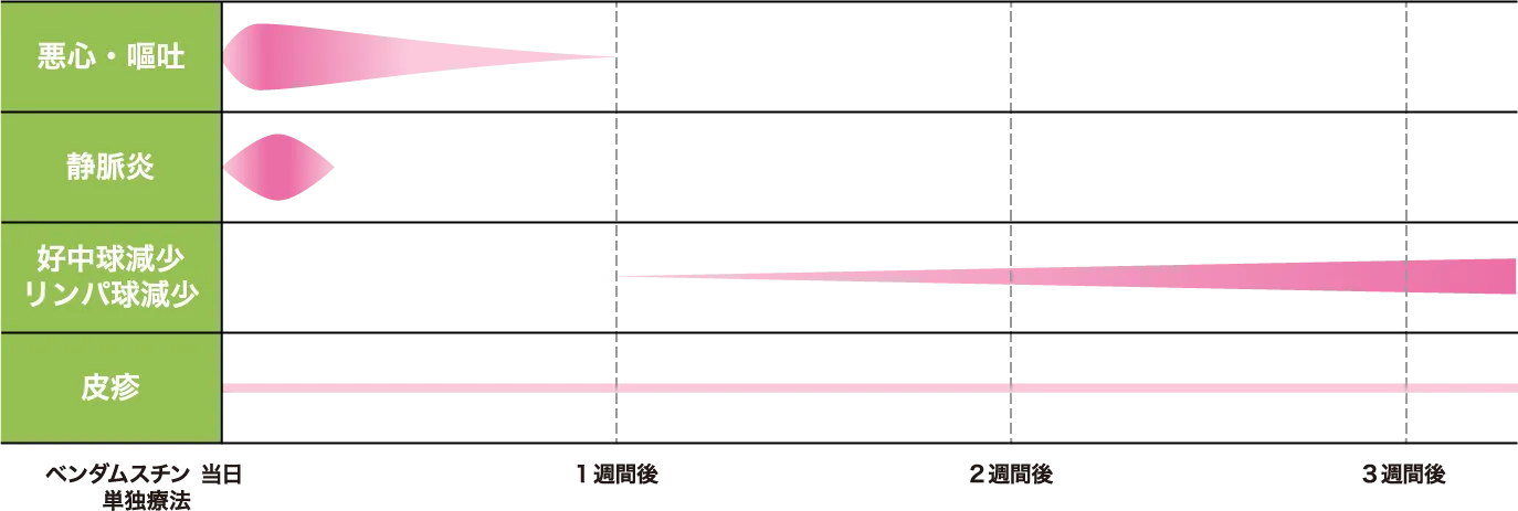 副作用の出やすい時期と相対的頻度のイメージ図