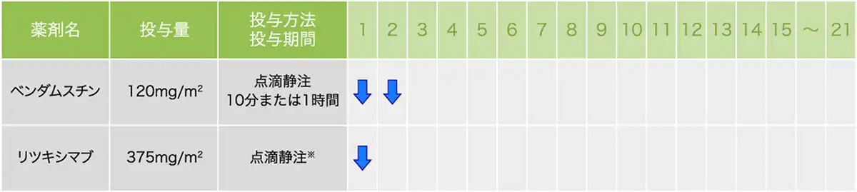 テーブル：再発又は難治性のびまん性大細胞型B細胞リンパ腫