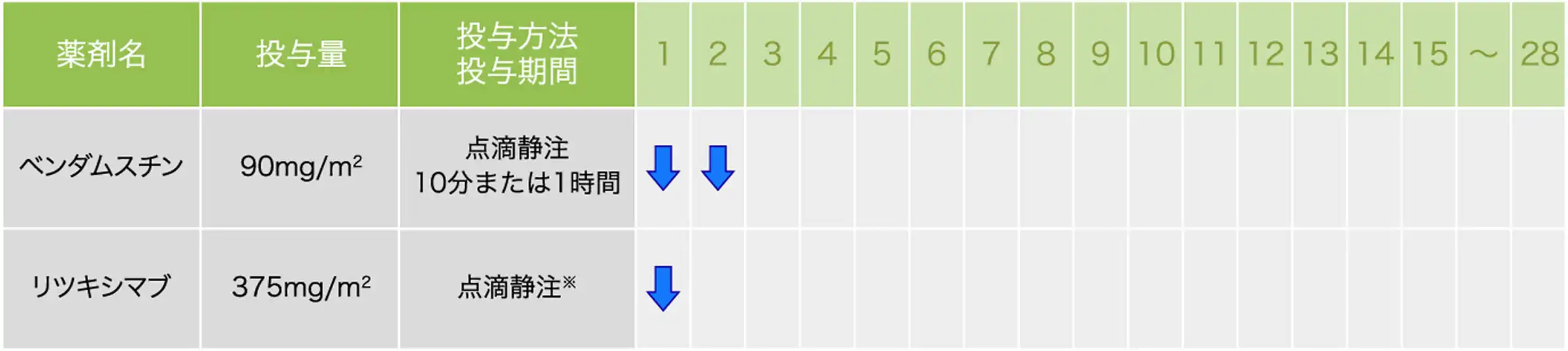 テーブル：低悪性度B細胞性非ホジキンリンパ腫／未治療のマントル細胞リンパ腫