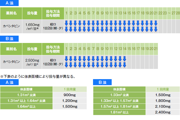 テーブル：カペシタビン単剤療法