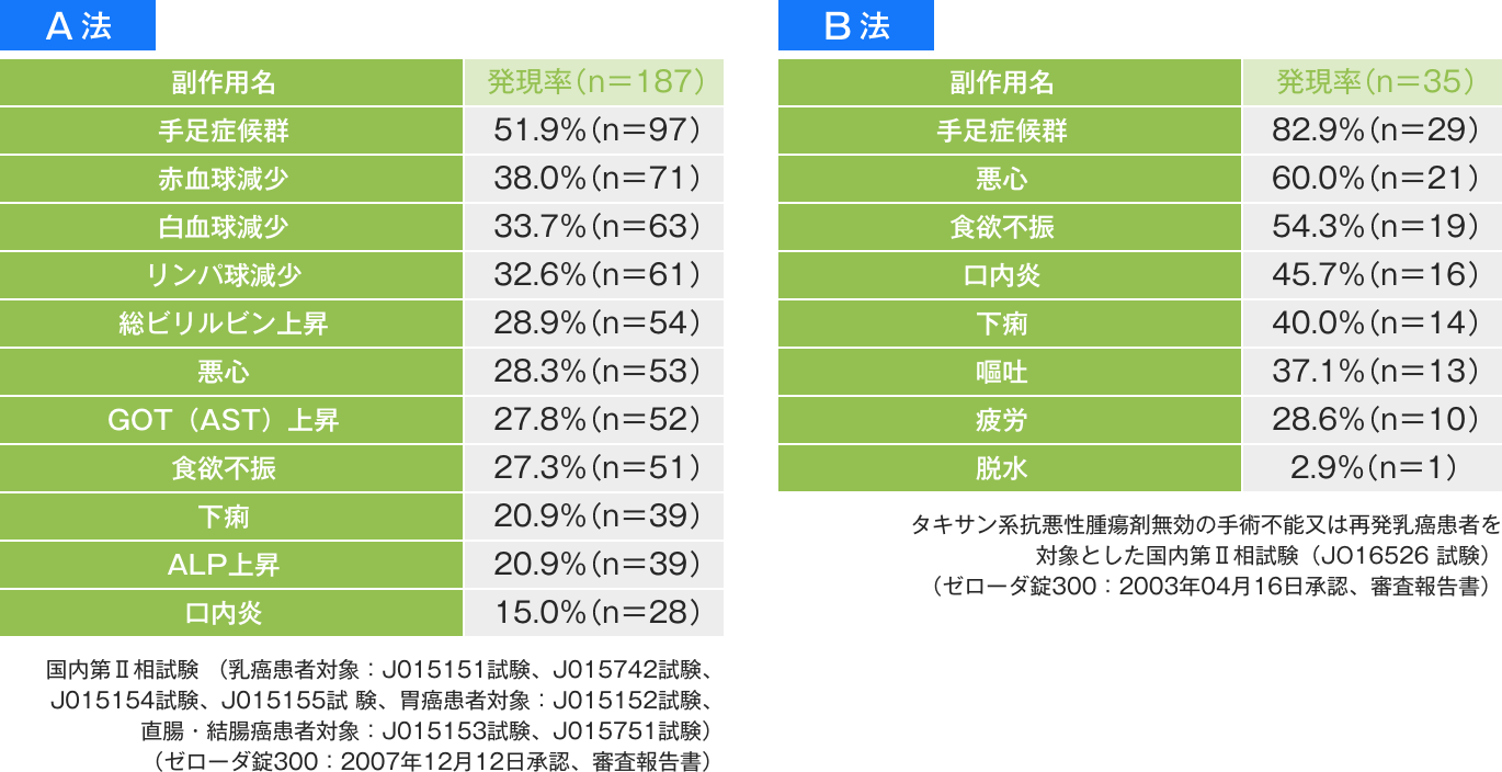 単剤療法における副作用発現状況概要