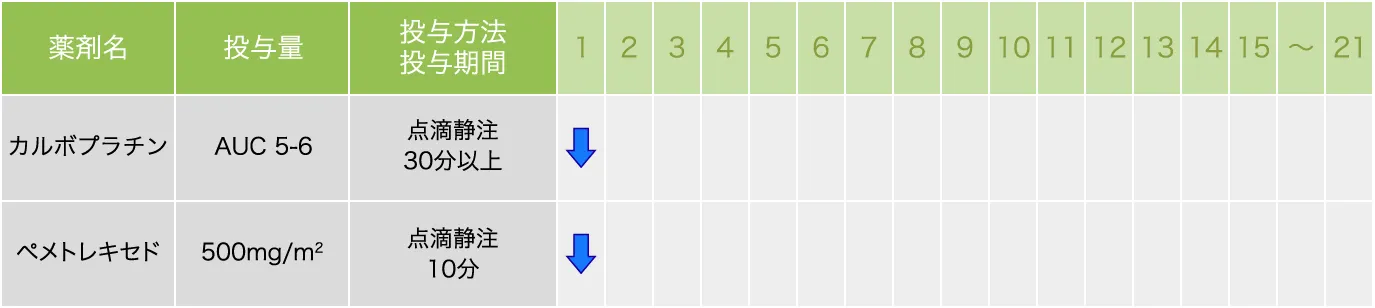 カルボプラチン＋ペメトレキセド療法