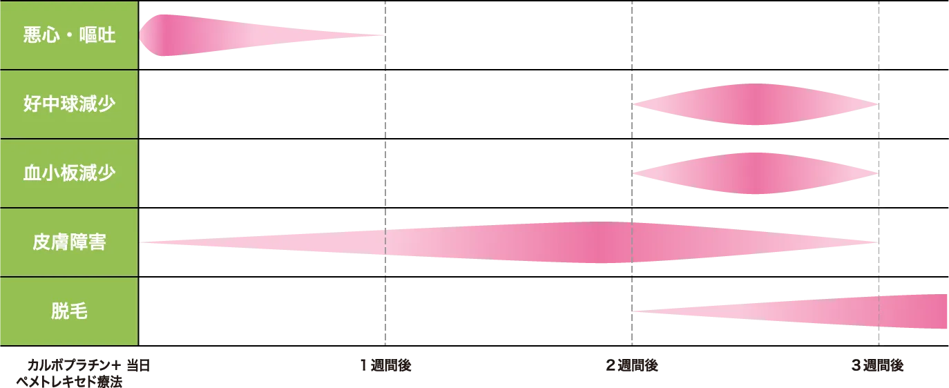 【副作用の出やすい時期と相対的頻度のイメージ図】