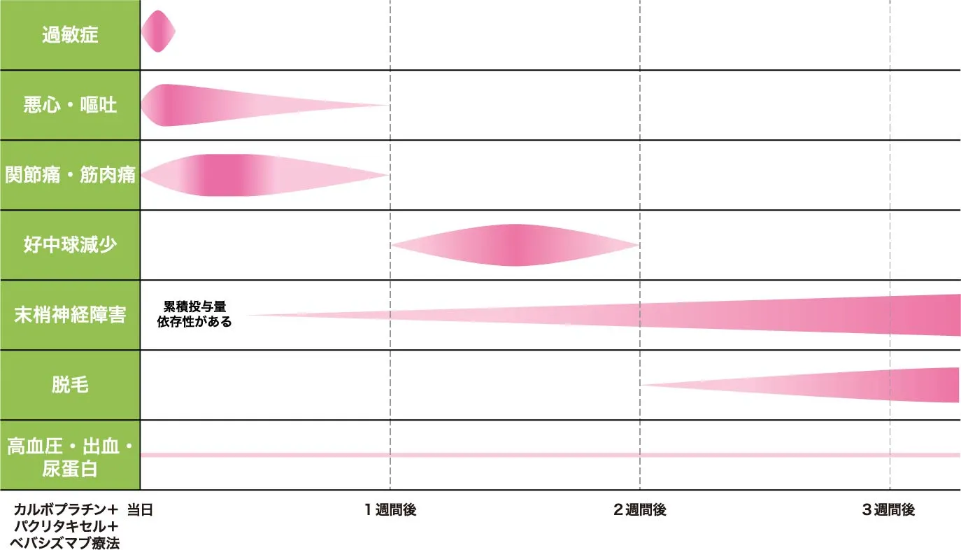 【副作用の出やすい時期と相対的頻度のイメージ図】