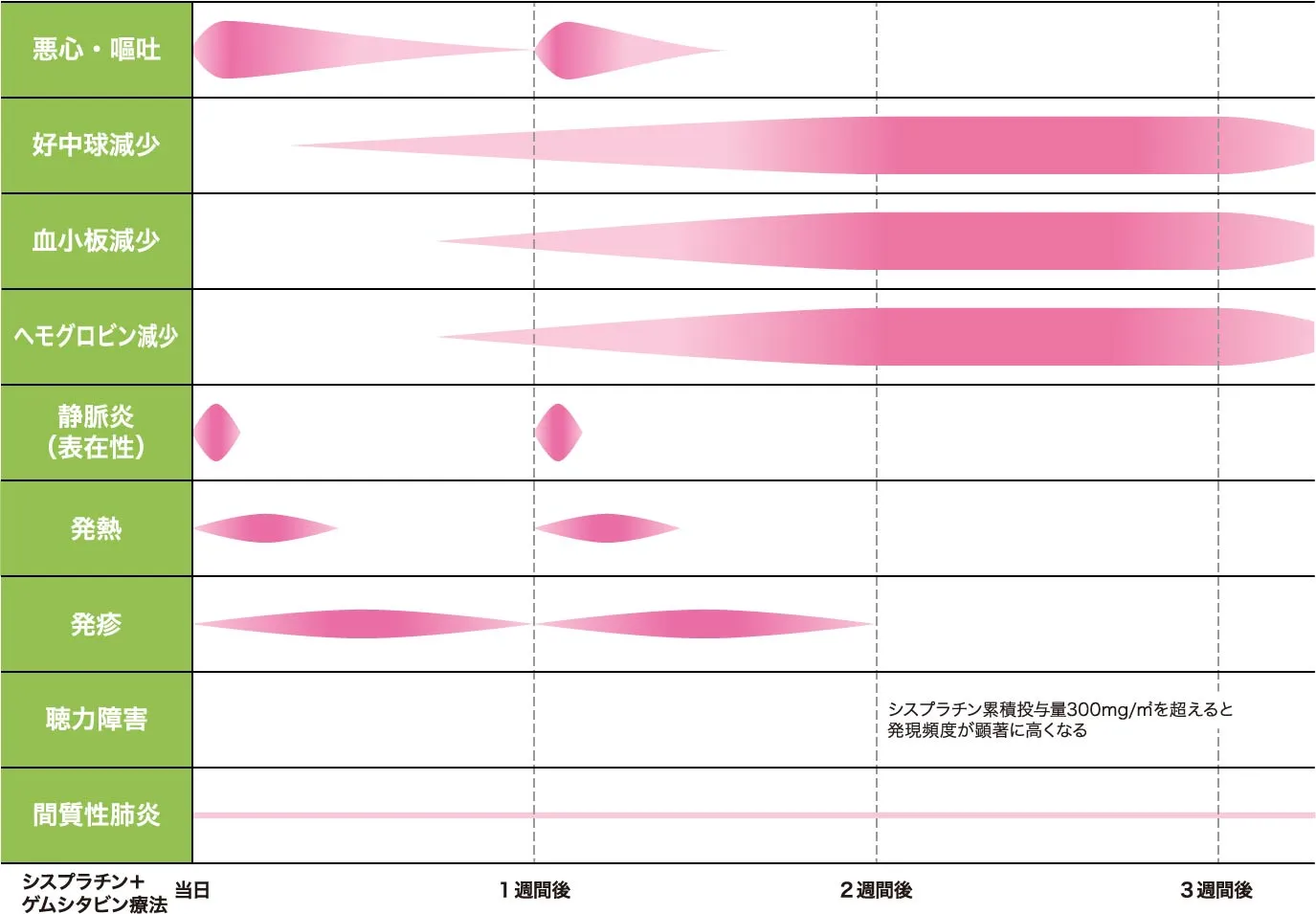 【副作用の出やすい時期と相対的頻度のイメージ図】