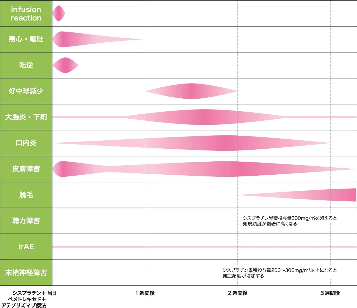 【副作用の出やすい時期と相対的頻度のイメージ図】