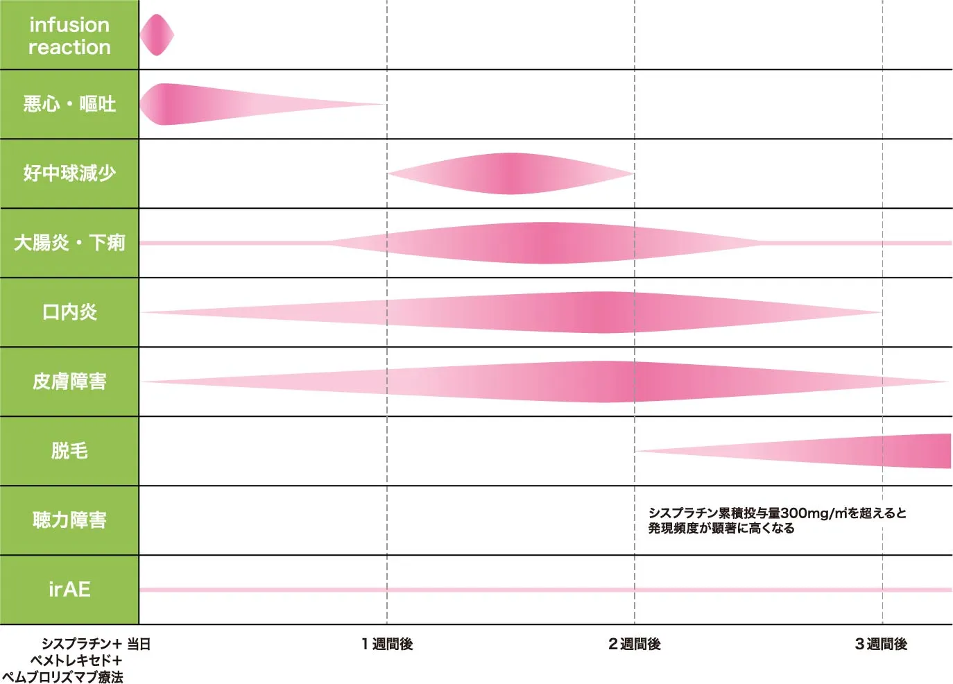 【副作用の出やすい時期と相対的頻度のイメージ図】