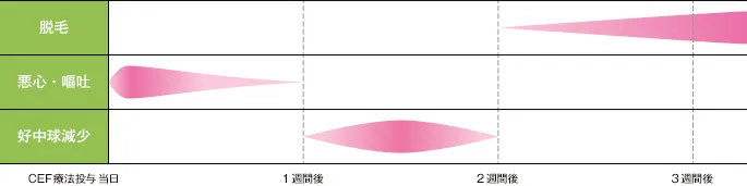 副作用の出やすい時期と相対的頻度のイメージ図