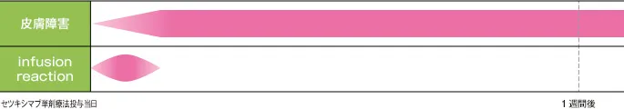 副作用の出やすい時期と相対的頻度のイメージ図