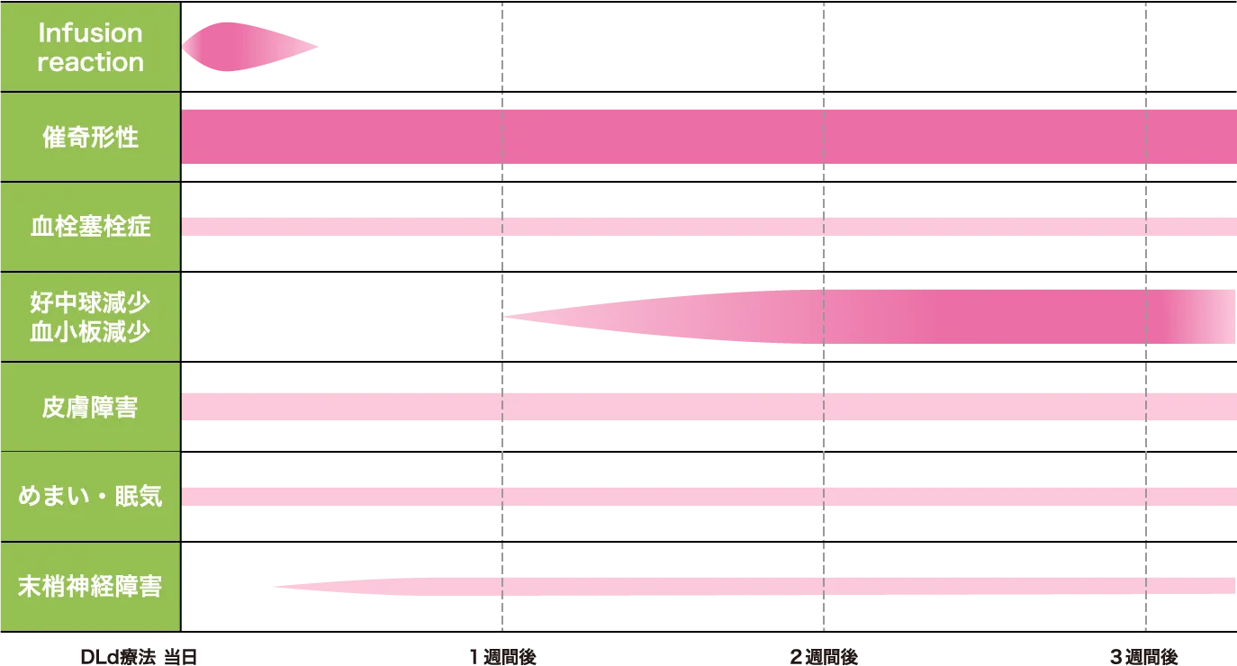 副作用の出やすい時期と相対的頻度のイメージ図