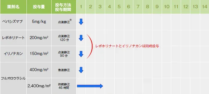 FOLFIRI(5-FU+l-LV+CPT-11)&plusmn;Bev 療法