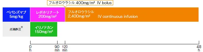 図：投与の順序
