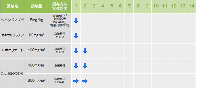 テーブル：FOLFOX4&plusmn;Bev療法