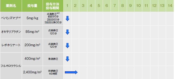 テーブル：FOLFOX6&plusmn;Bev療法