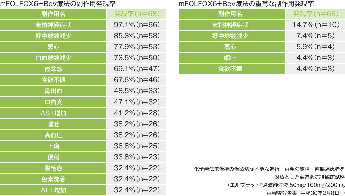 副作用の発現率