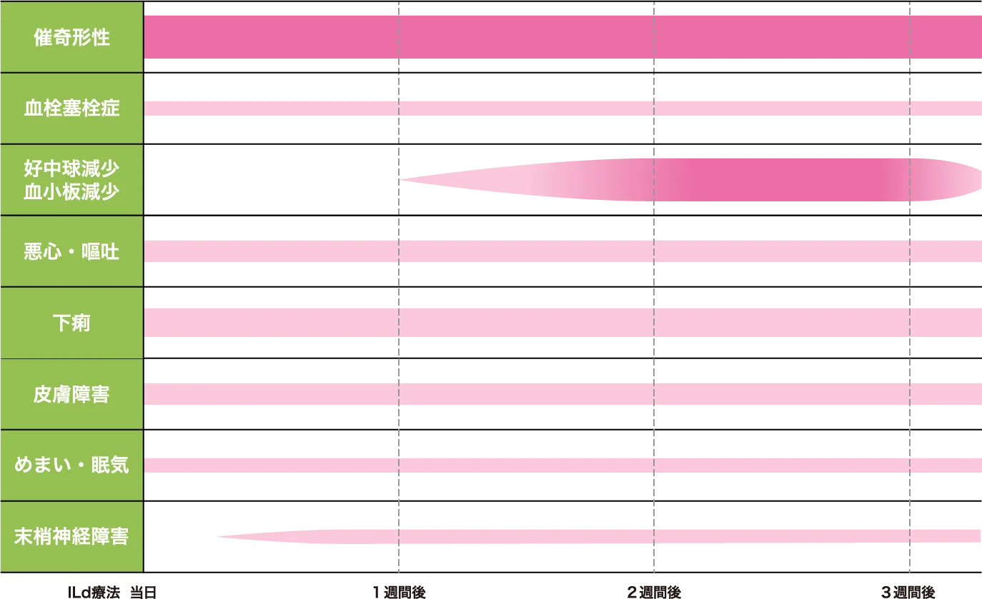 副作用の出やすい時期と相対的頻度のイメージ図