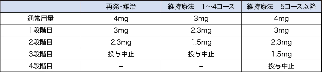 イキサゾミブの減量