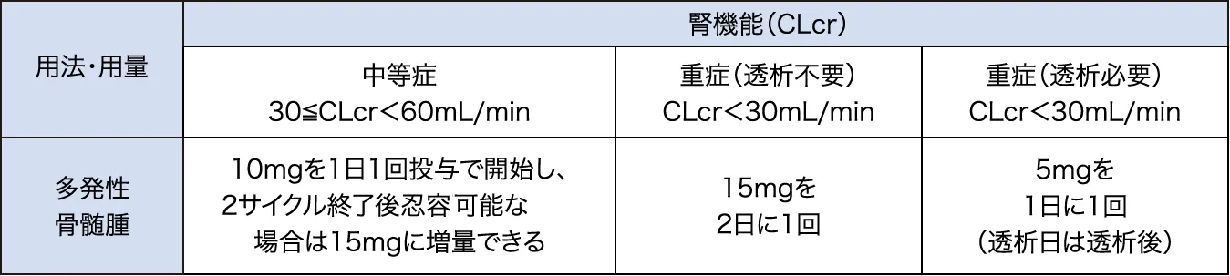 レナリドミドを腎機能障害患者に投与する際の開始用量の目安