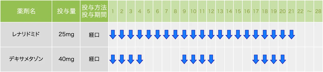 Ld療法（再発・難治性の場合）・1～4コース目