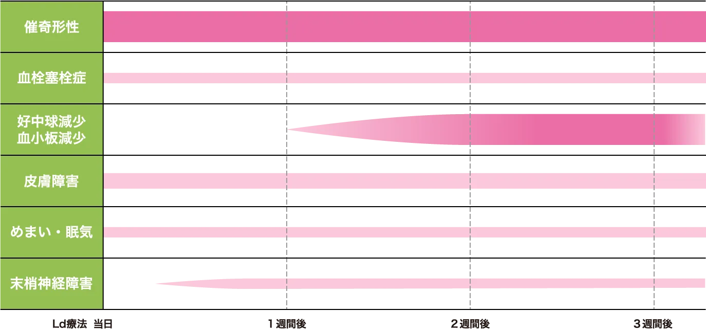 副作用の出やすい時期と相対的頻度のイメージ図