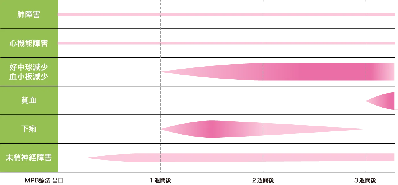 副作用の出やすい時期と相対的頻度のイメージ図