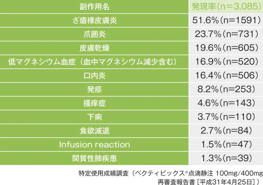 副作用の発現率