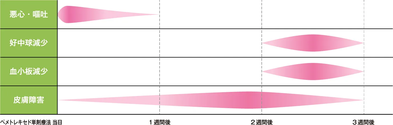 【副作用の出やすい時期と相対的頻度のイメージ図】