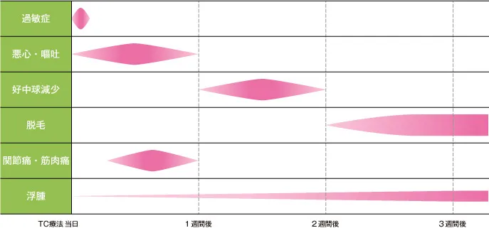 副作用の出やすい時期と相対的頻度のイメージ図