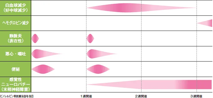 ビノレルビン単剤療法