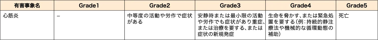 有害事象共通用語規準（CTCAE v5.0）における心筋炎のGrade分類