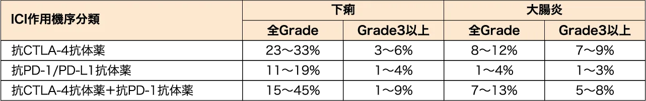 各ICIごとの発現頻度