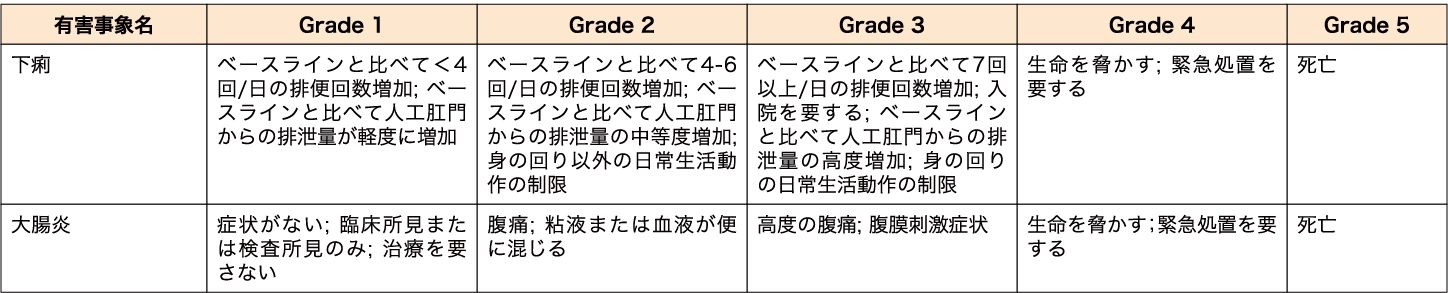 有害事象共通用語規準
