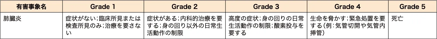 参考：CTCAE v5.0による肺臓炎の重症度