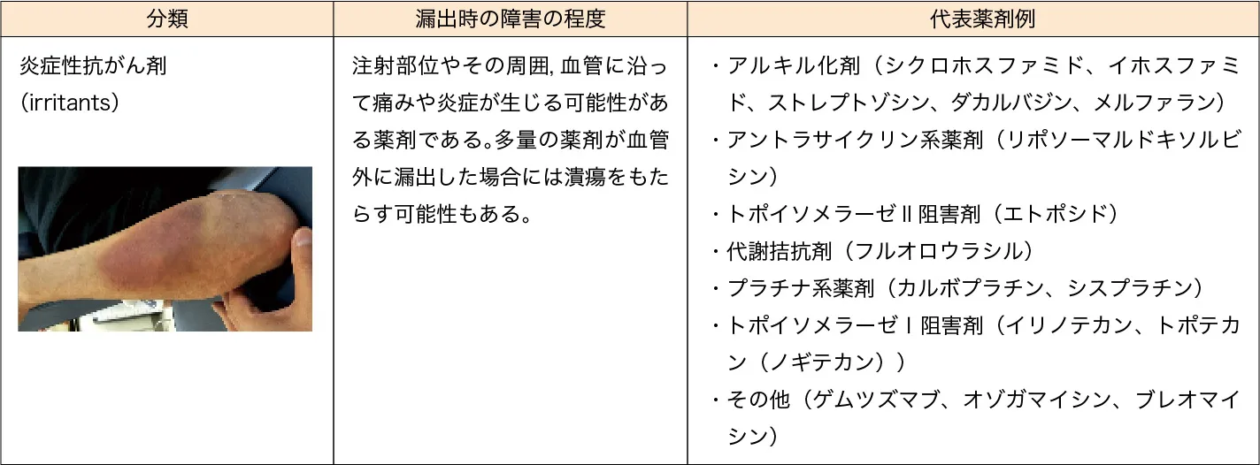 原因薬剤の分類と例