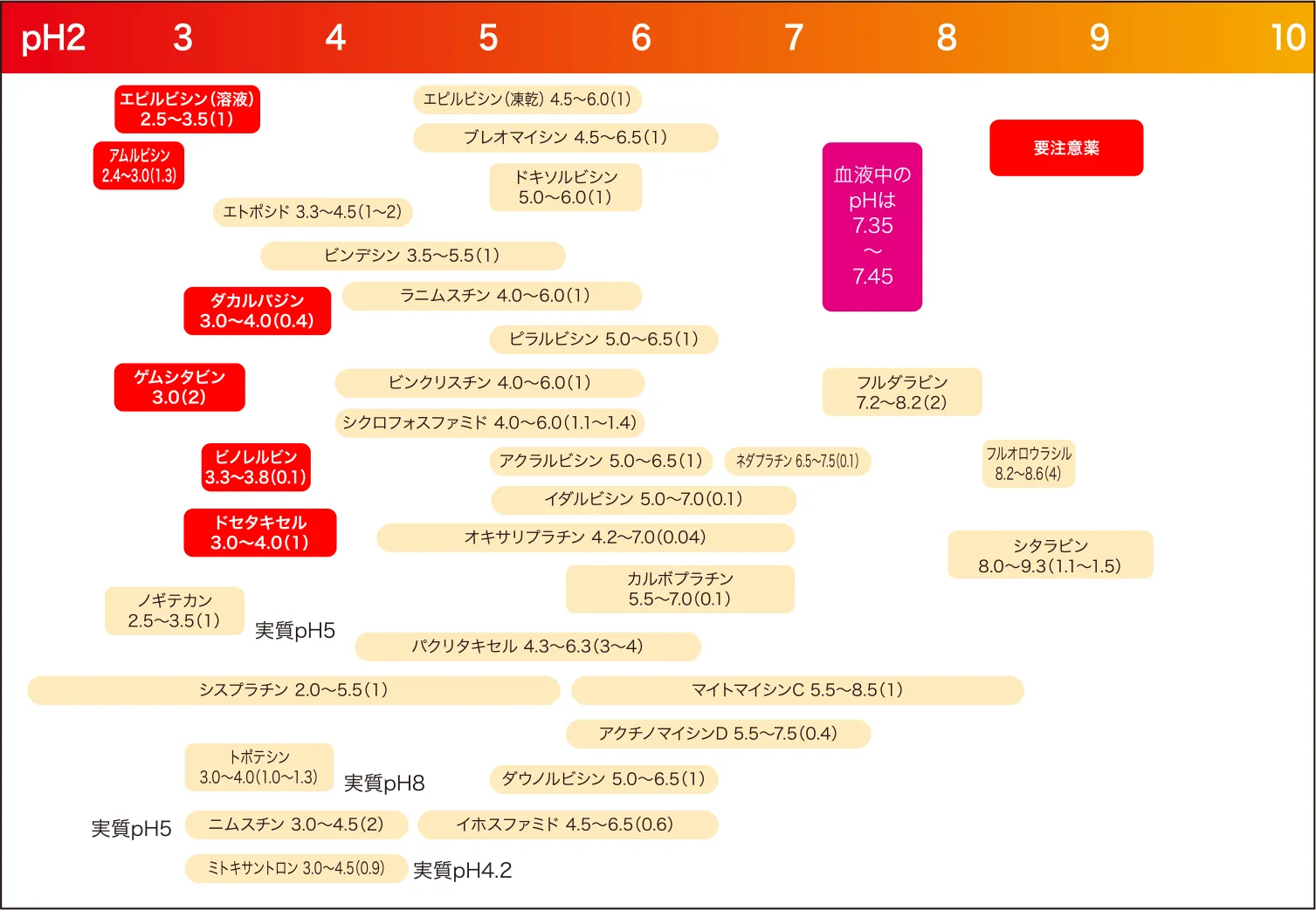 抗がん剤のpHと浸透圧比