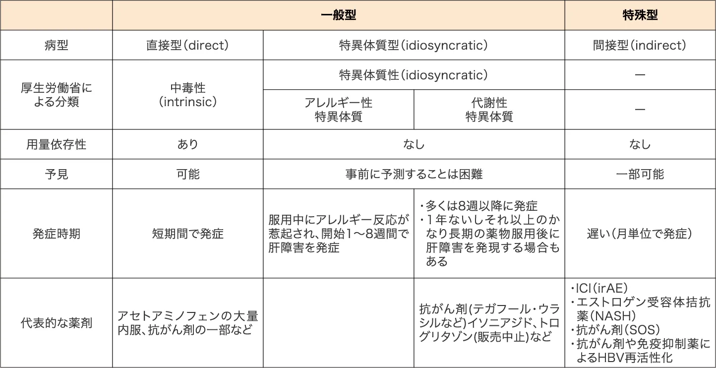 薬剤性肝障害の発症機序による病型分類