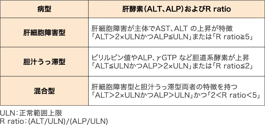 薬物性肝障害の病態による病型分類